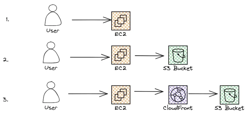 Serving static content on AWS Serving static content on AWS