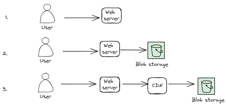 High-level system design to serve static content High-level system design to serve static content